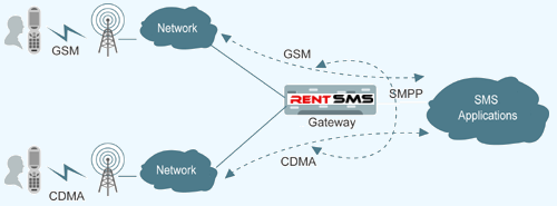 SMS Gateway Server Flow